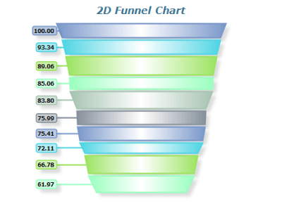 advanced 2d funnel chart